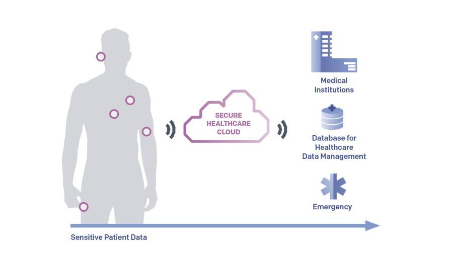 Diagram showing sensitive patient data flowing from body-worn devices to a secure healthcare cloud, accessible by medical institutions, databases, and emergency services.