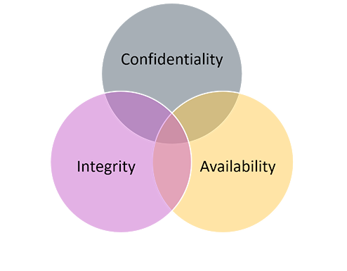 Venn diagram with three overlapping circles labeled Confidentiality, Integrity, and Availability, representing key principles of information security.