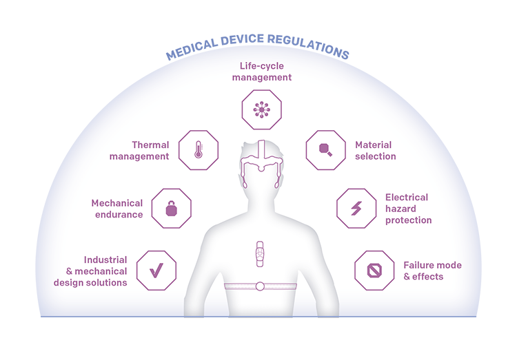 Diagram of a human figure highlighting medical device design challenges like thermal management, material selection, and electrical hazard protection.