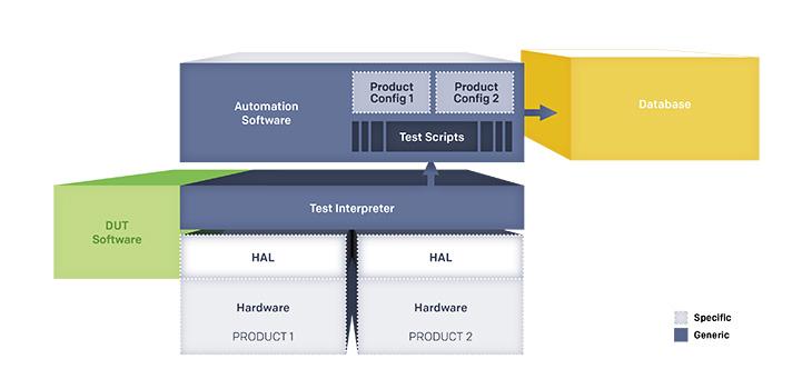 Diagram of automation testing process with automation software, test scripts, interpreter, and database, showing interaction between hardware, HAL, and product configurations.