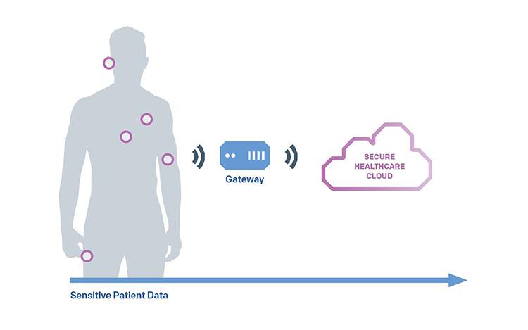 Diagram showing patient data sent through a gateway to a secure healthcare cloud.