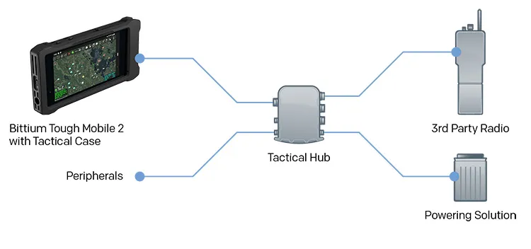 Bittium Tough Mobile™ 2 Tactical 3rd party tactical extension